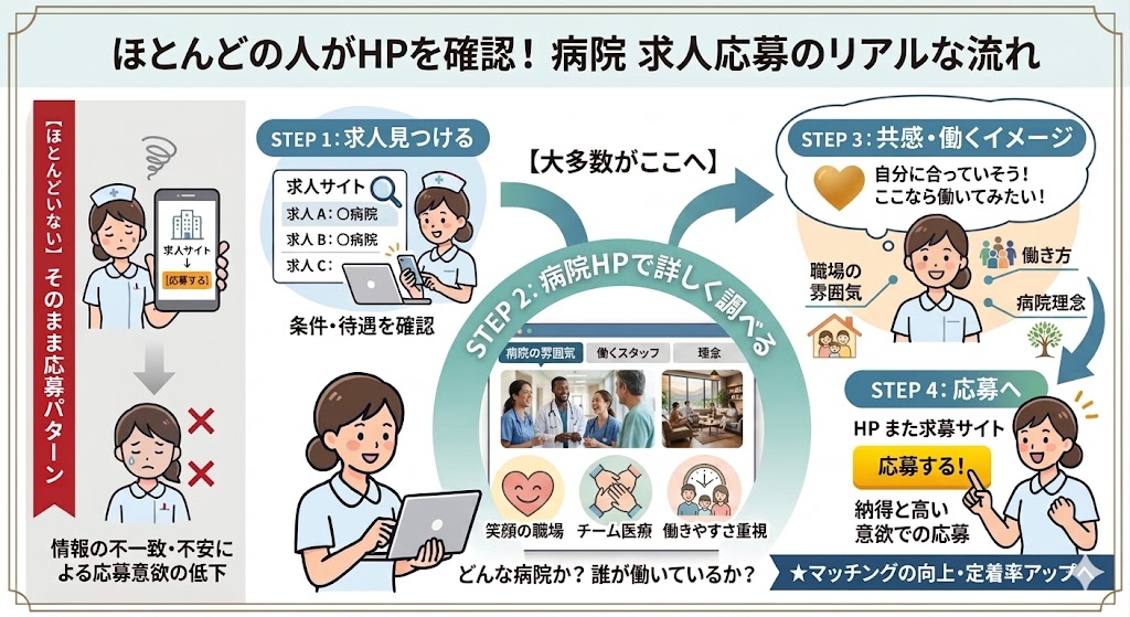 求職者の応募までの行動フロー